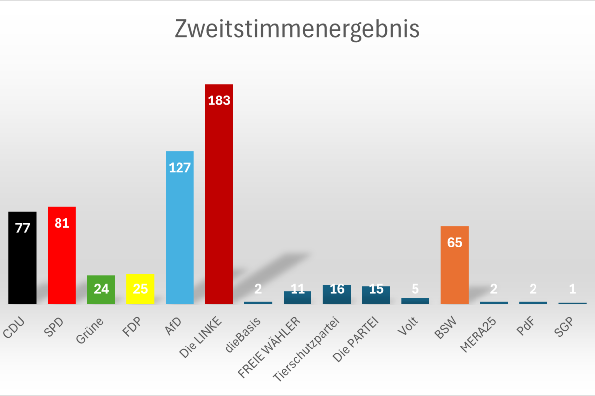 Ergebnis der Juniorwahl 2025 an den Beruflichen Schulen Achern