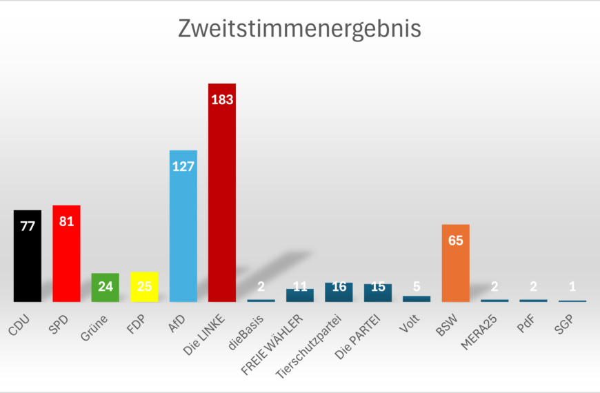 Ergebnis der Juniorwahl 2025 an den Beruflichen Schulen Achern